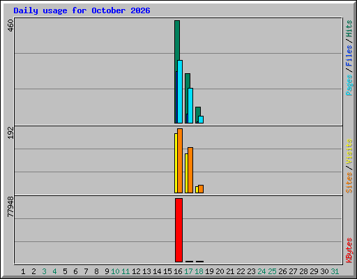 Daily usage for October 2026