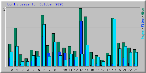 Hourly usage for October 2026