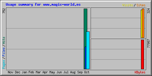 Usage summary for www.magic-world.es